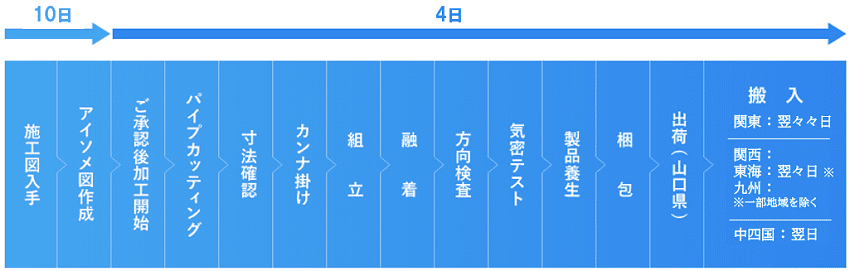 安定した製品