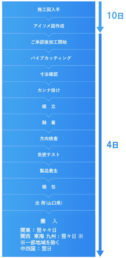 安定した製品