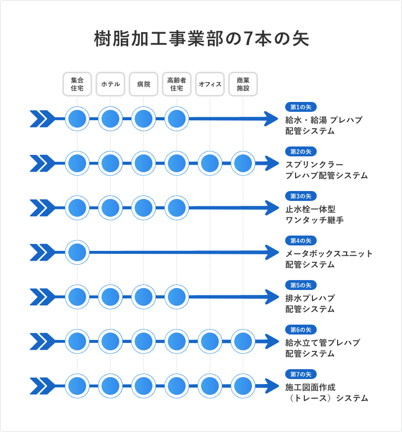 樹脂加工事業部の7本の矢