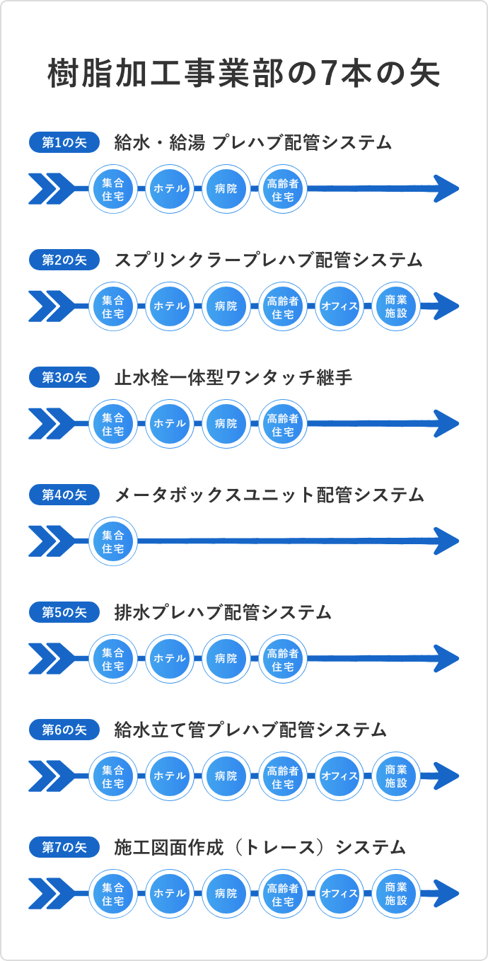 樹脂加工事業部の7本の矢