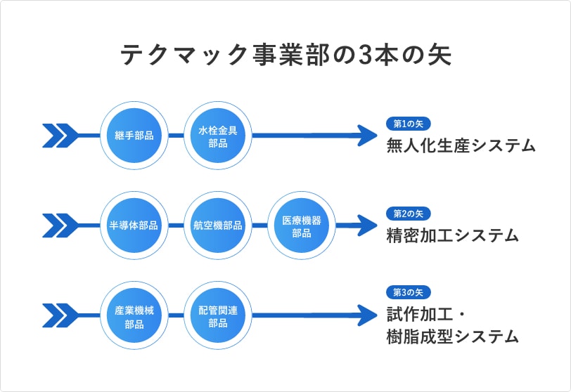 テクマック事業部の3本の矢