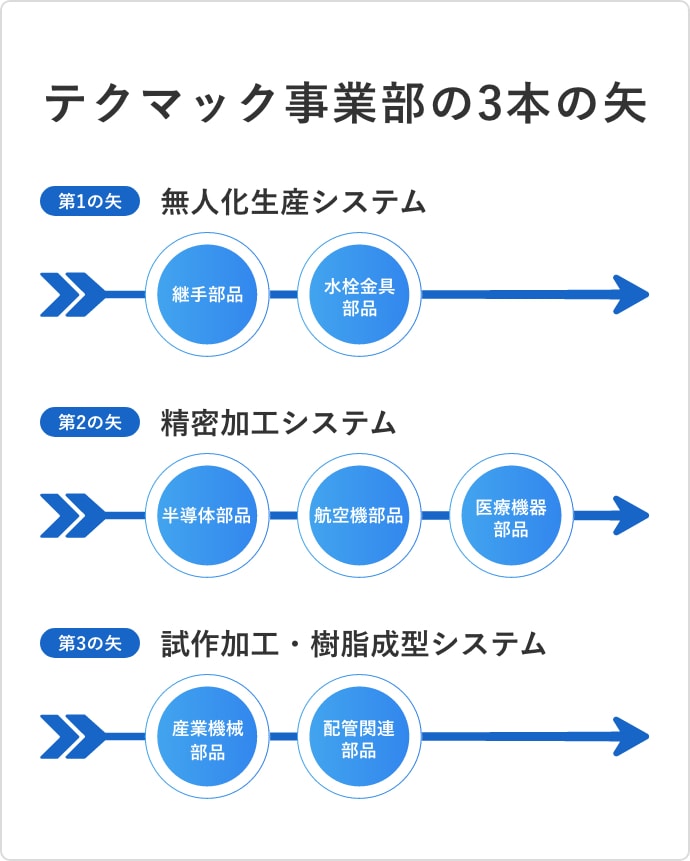 テクマック事業部の3本の矢
